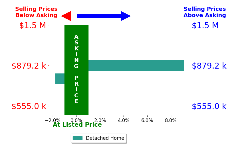 Bar chart comparing asking price vs selling price for Jennifer Abreo