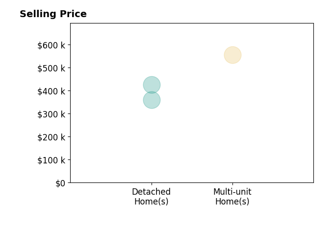 Histogram of home sales price ranges for Debra Pughsley