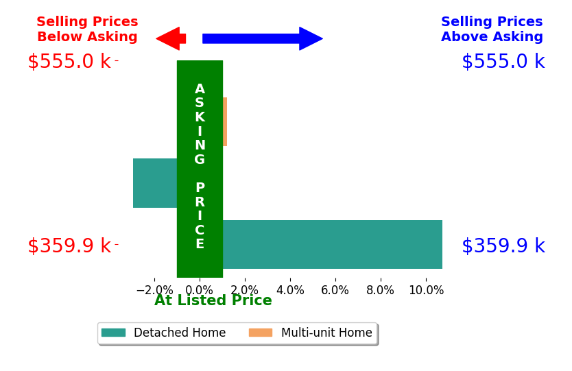 Bar chart comparing asking price vs selling price for Debra Pughsley