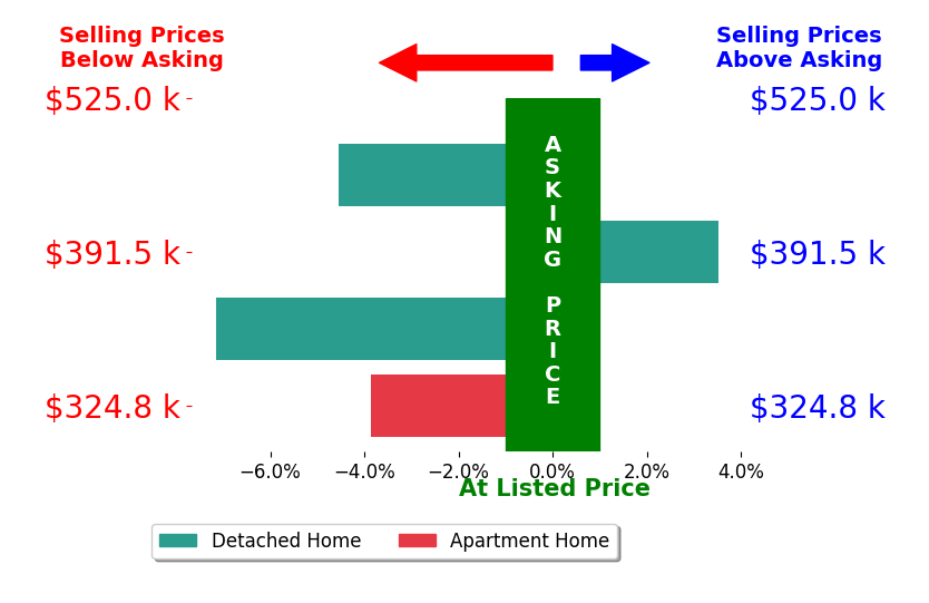 Bar chart comparing asking price vs selling price for Tony Nguyen