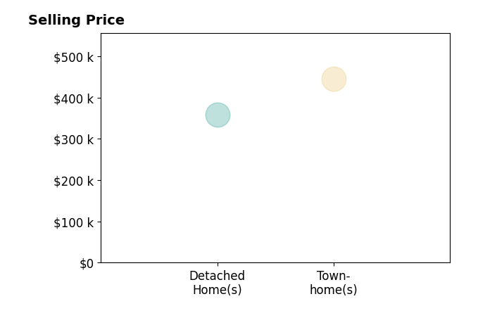 Jamie Jazdzewski's sold homes include townhomes at $445K, detached homes at $359K.