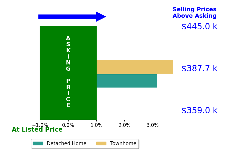 Jamie Jazdzewski's sold homes closed 3.4% above asking on average, with 2 homes above, 0 below, and 0 at asking price.