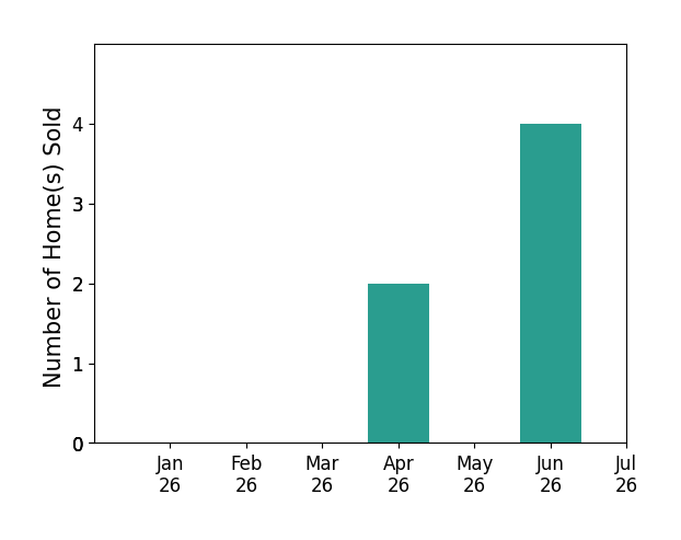 Bar chart of total home sales by Kelly Zimmerman over the past 12 months