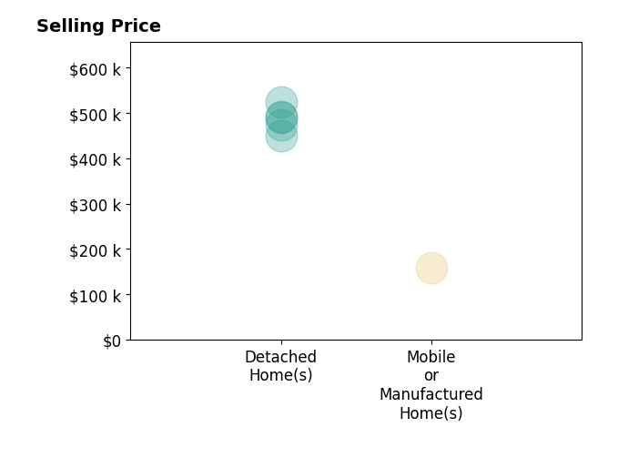 Histogram of home sales price ranges for Kelly Zimmerman