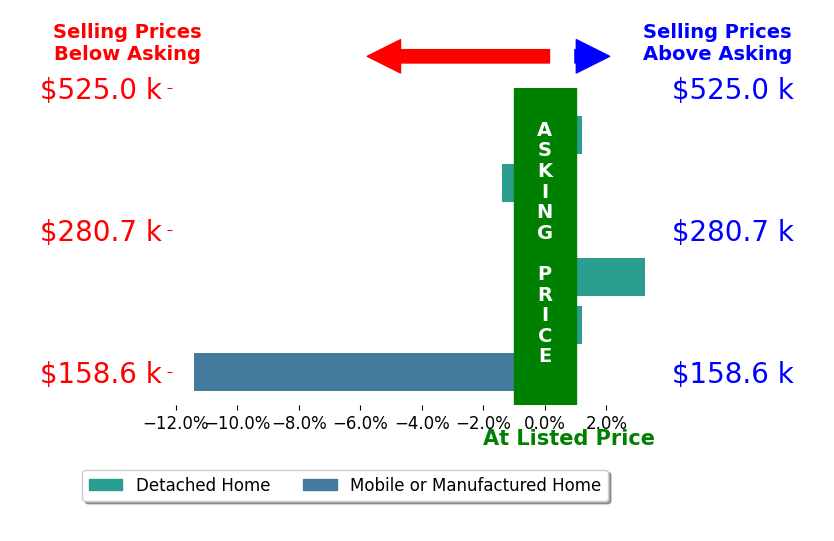 Bar chart comparing asking price vs selling price for Kelly Zimmerman