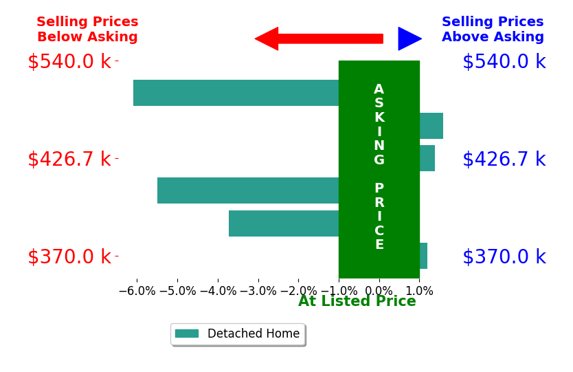 Bar chart comparing asking price vs selling price for Rick Jackson