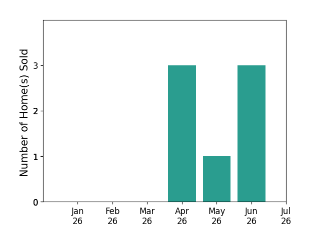 Bar chart of total home sales by Christina Durflinger over the past 12 months