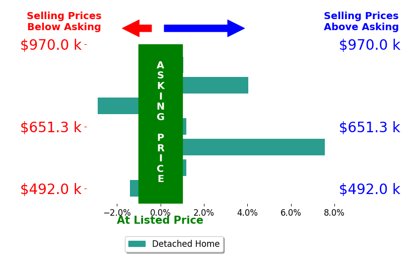 Bar chart comparing asking price vs selling price for Christina Durflinger