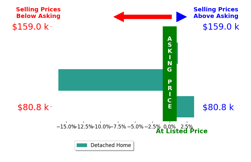 Sarah Terry's sold homes closed 4.2% below asking on average, with 1 homes above, 1 below, and 1 at asking price.