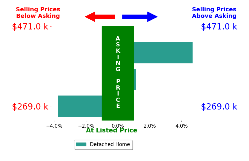 STEVE SZWEC's sold homes closed 0.7% above asking on average, with 2 homes above, 1 below, and 0 at asking price.
