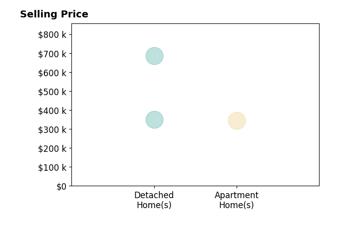 Patricia Wade's sold homes include detached homes from $350K to $685K, apartment homes at $345K.