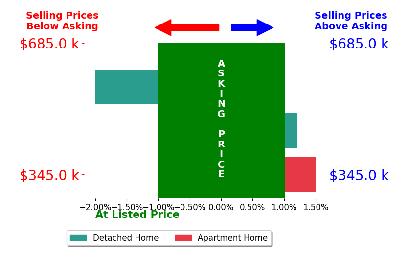 Patricia Wade's sold homes closed 0.2% below asking on average, with 1 homes above, 1 below, and 1 at asking price.