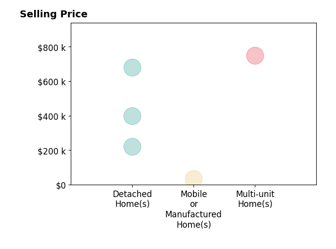 Histogram of home sales price ranges for Colette Cleaves