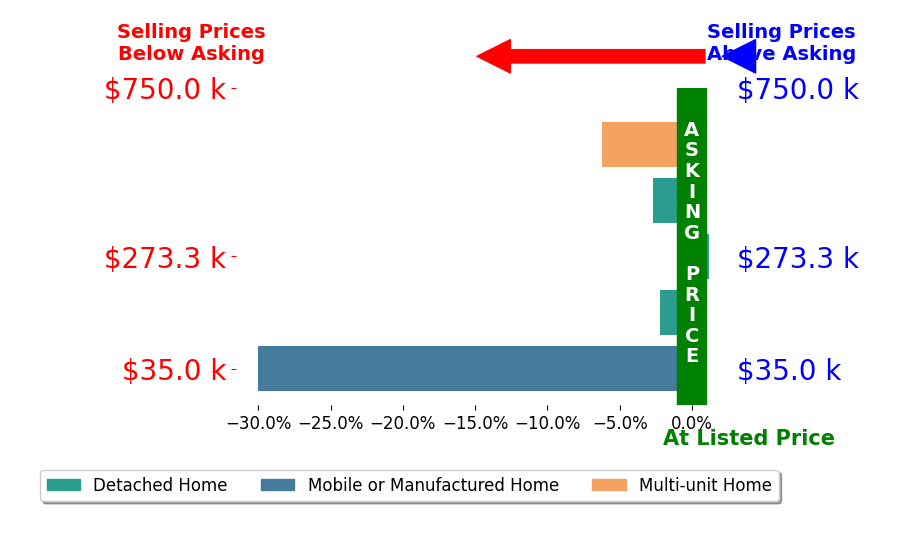 Bar chart comparing asking price vs selling price for Colette Cleaves