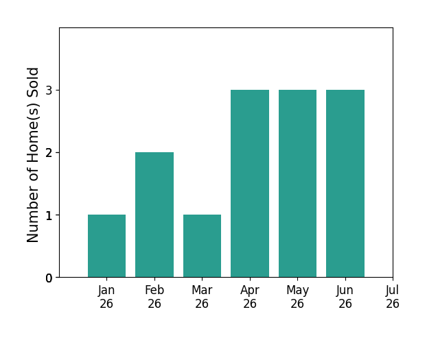 Bar chart of total home sales by Brittany Marino over the past 12 months