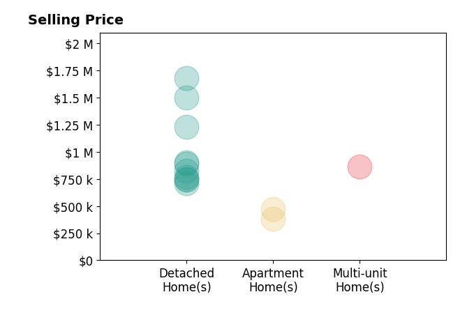 Histogram of home sales price ranges for Brittany Marino