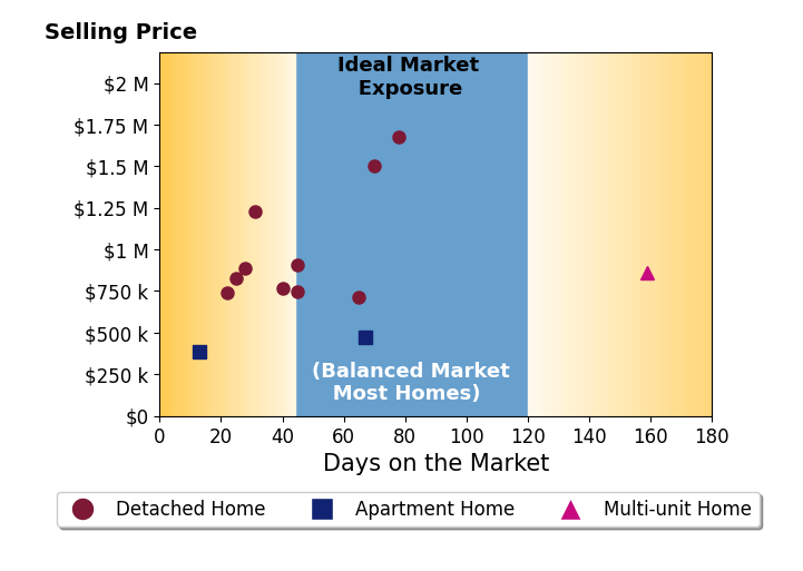 Bar chart of average days on market for Brittany Marino's listings