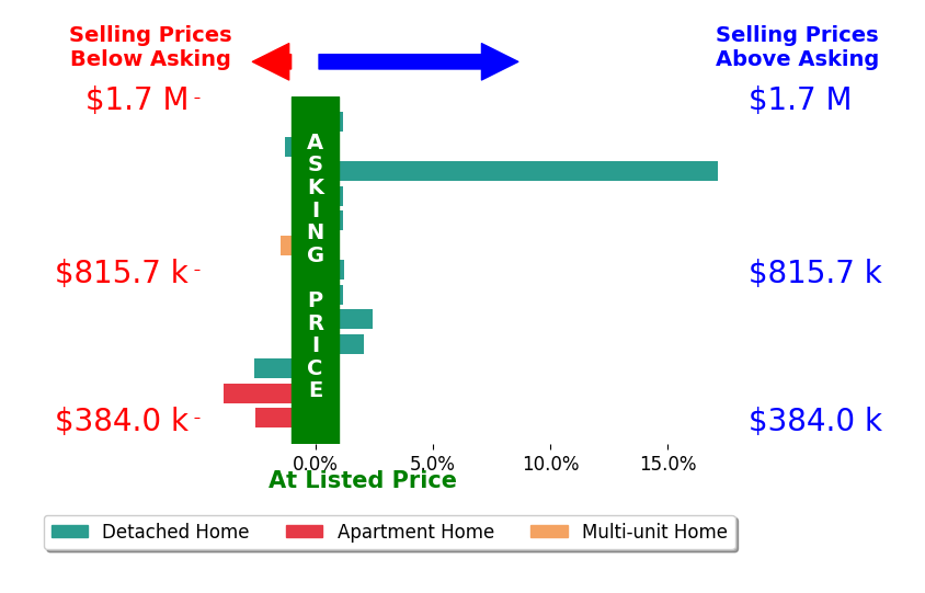 Bar chart comparing asking price vs selling price for Brittany Marino