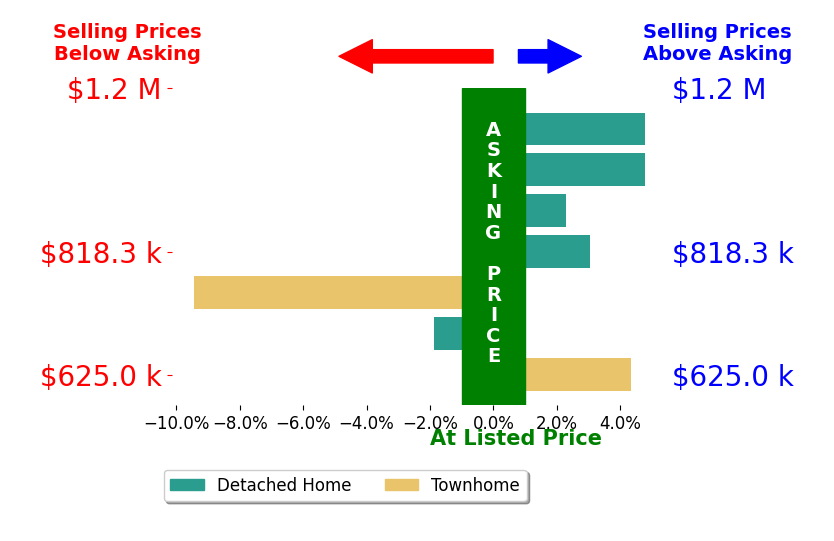 Bar chart comparing asking price vs selling price for Terrylynn Fisher