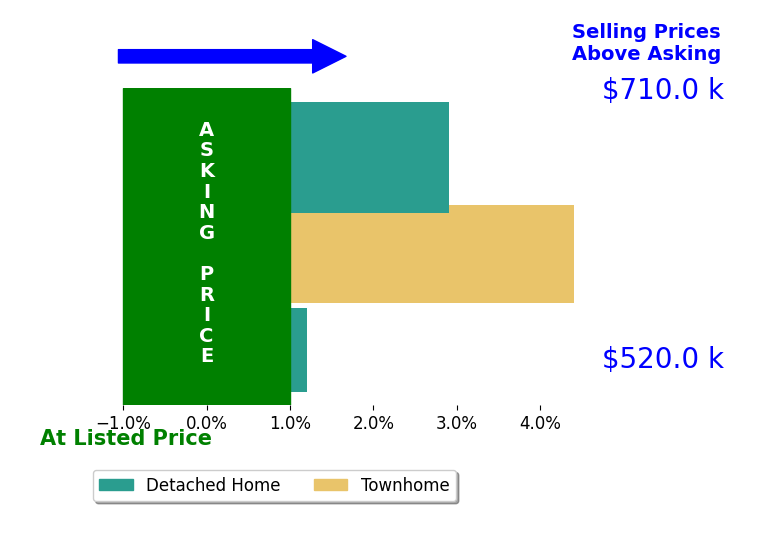 Bar chart comparing asking price vs selling price for Joel Bautista
