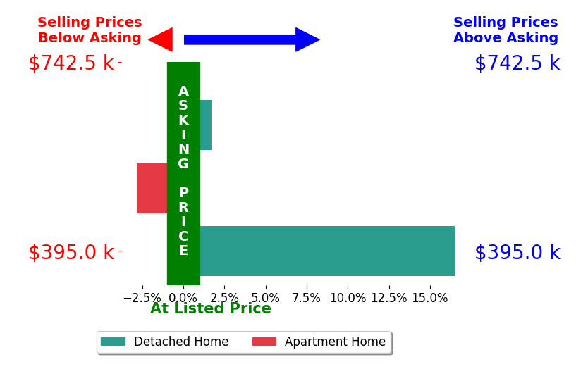 Bar chart comparing asking price vs selling price for Eric Bennett
