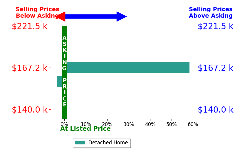 Timothy Morris's sold homes closed 27.4% above asking on average, with 1 homes above, 1 below, and 0 at asking price.