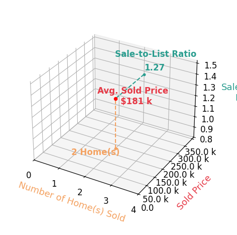 Timothy Morris sold 2 homes with an average sold price of $181K and an average sale-to-list ratio of 127.4%.