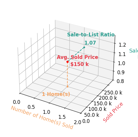Amanda Bertilacci sold 1 homes with an average sold price of $150K and an average sale-to-list ratio of 106.8%.