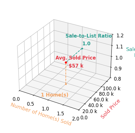 Chart showing sale-to-list price ratio for Mandy Heinemann