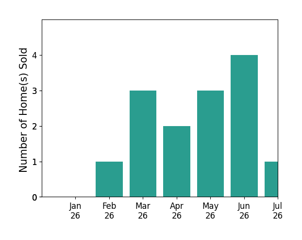 Bar chart of total home sales by Gilbert Duenas over the past 12 months