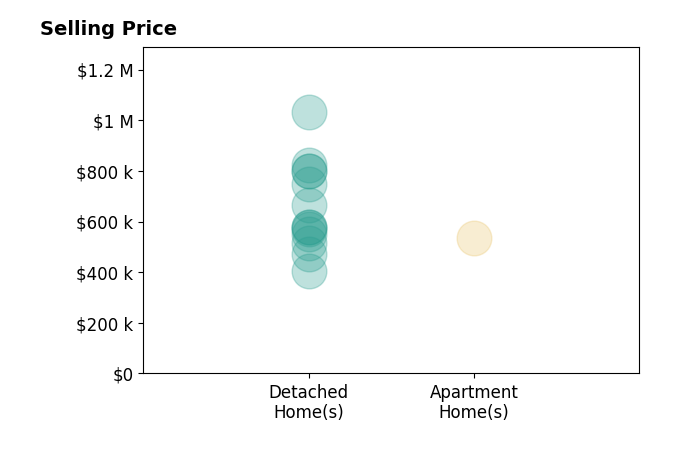 Histogram of home sales price ranges for Gilbert Duenas