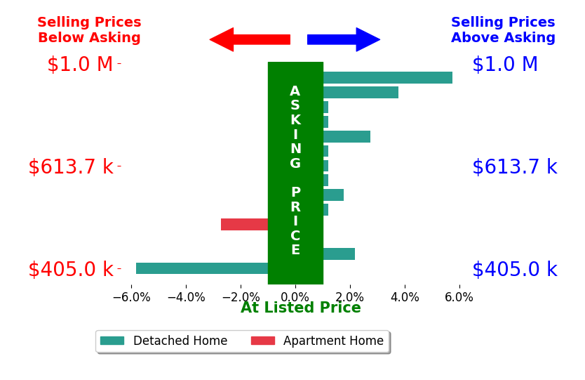 Bar chart comparing asking price vs selling price for Gilbert Duenas