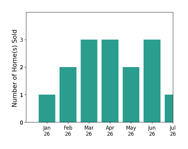 Bar chart of total home sales by Shane Dulgeroff over the past 12 months
