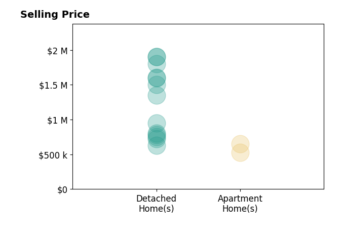 Histogram of home sales price ranges for Shane Dulgeroff