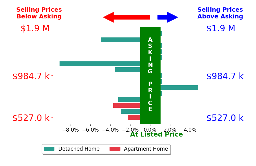 Bar chart comparing asking price vs selling price for Shane Dulgeroff