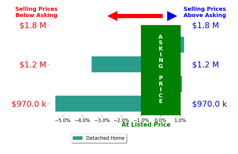 Bar chart comparing asking price vs selling price for Dore Baker