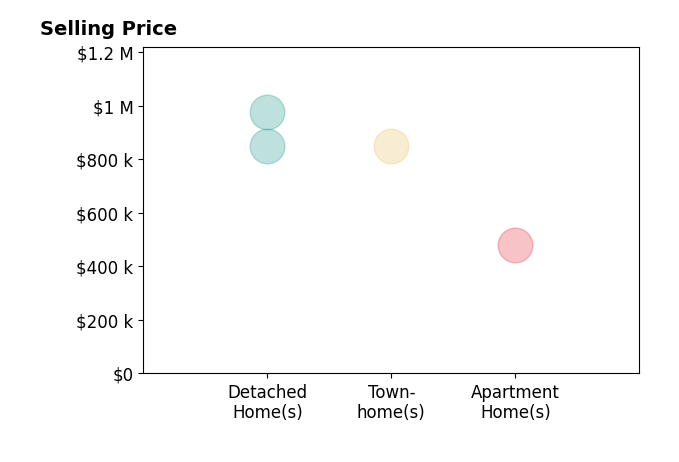 Histogram of home sales price ranges for Mike Lefton