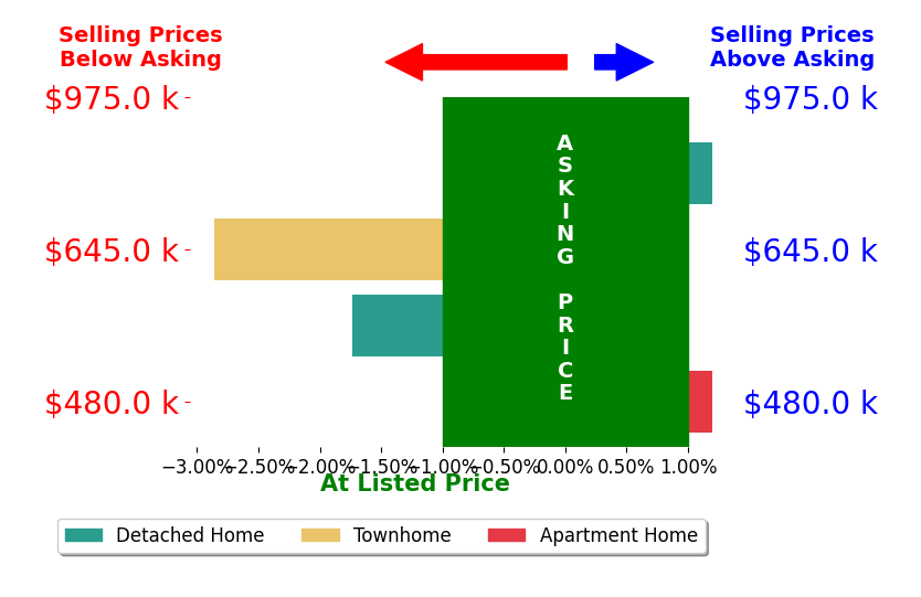 Bar chart comparing asking price vs selling price for Mike Lefton