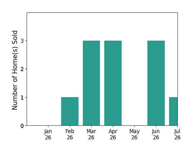 Bar chart of total home sales by Dianna Dingman over the past 12 months