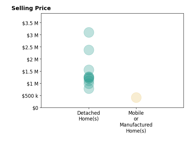 Histogram of home sales price ranges for Dianna Dingman