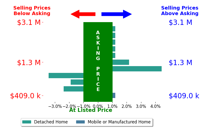 Bar chart comparing asking price vs selling price for Dianna Dingman
