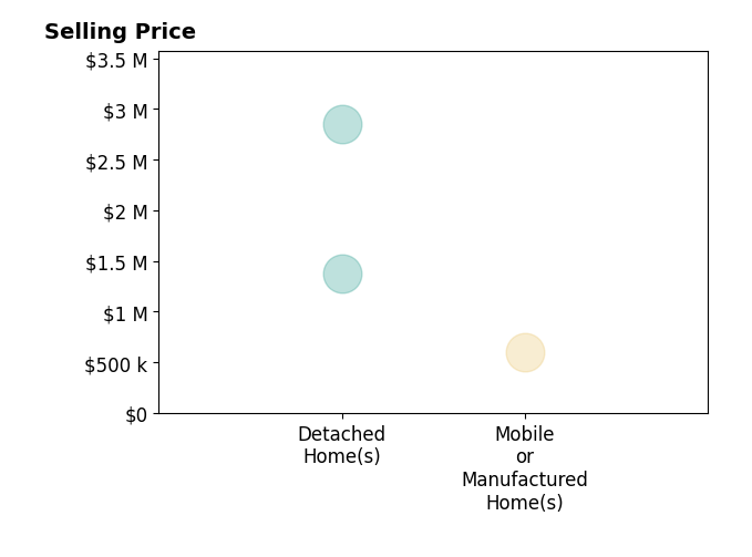 Histogram of home sales price ranges for Jennie LaPerche