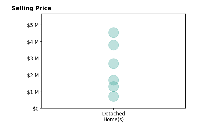 Histogram of home sales price ranges for Lisa Gutman