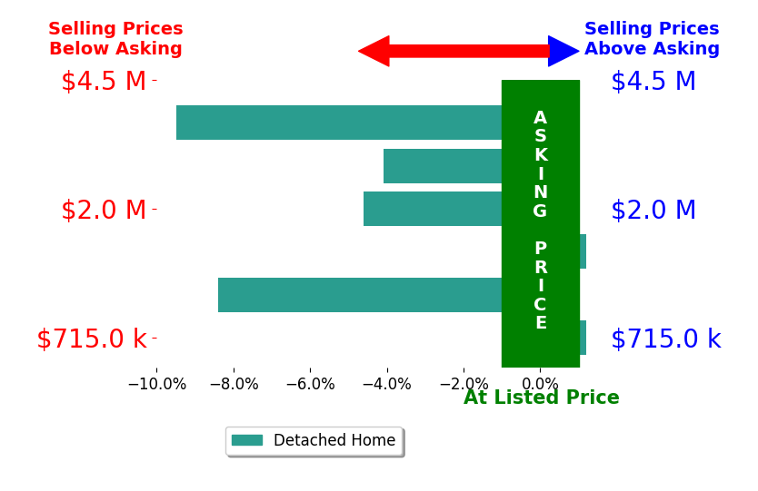 Bar chart comparing asking price vs selling price for Lisa Gutman