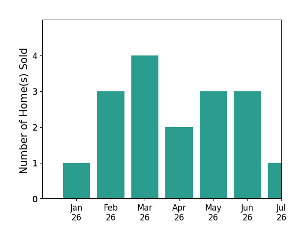 Bar chart of total home sales by Hare and Associates over the past 12 months