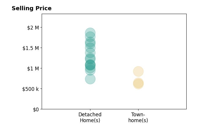 Histogram of home sales price ranges for Hare and Associates