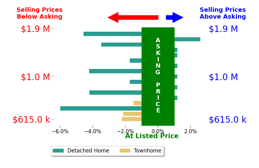 Bar chart comparing asking price vs selling price for Hare and Associates