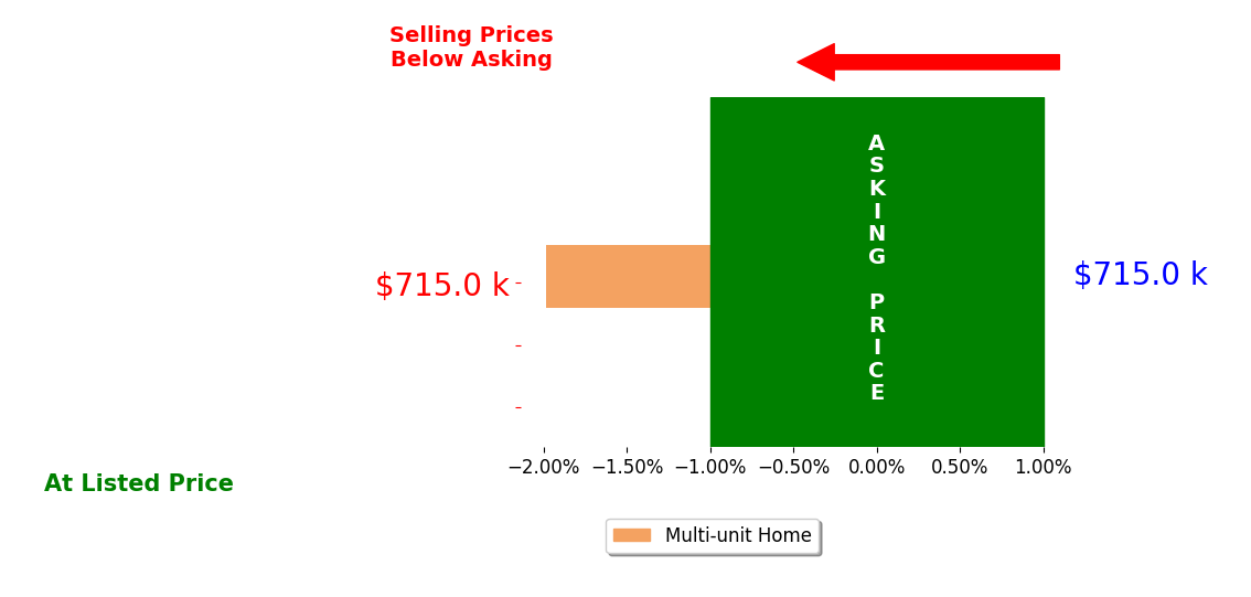 Michael Cook's sold homes closed 2.0% below asking on average, with 0 homes above, 1 below, and 0 at asking price.