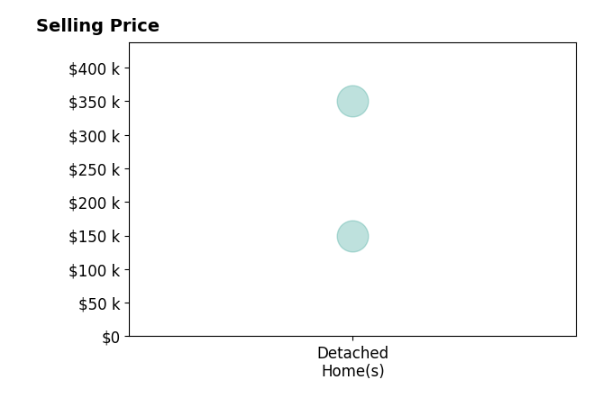 Tiffany Garner's sold homes include detached homes from $149K to $350K.