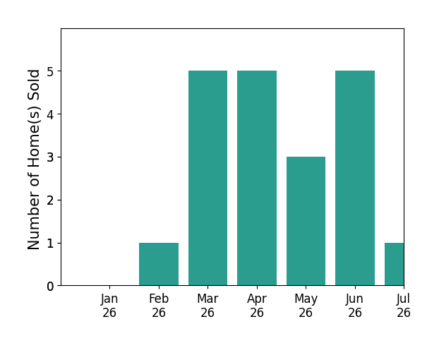 Bar chart of total home sales by Davis Bartels over the past 12 months